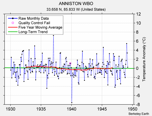 ANNISTON WBO Raw Mean Temperature