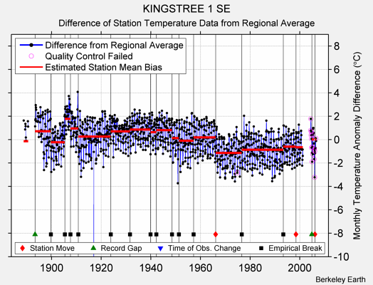 KINGSTREE 1 SE difference from regional expectation