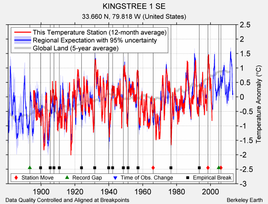 KINGSTREE 1 SE comparison to regional expectation