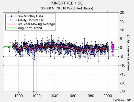 KINGSTREE 1 SE Raw Mean Temperature