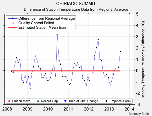 CHIRIACO SUMMIT difference from regional expectation