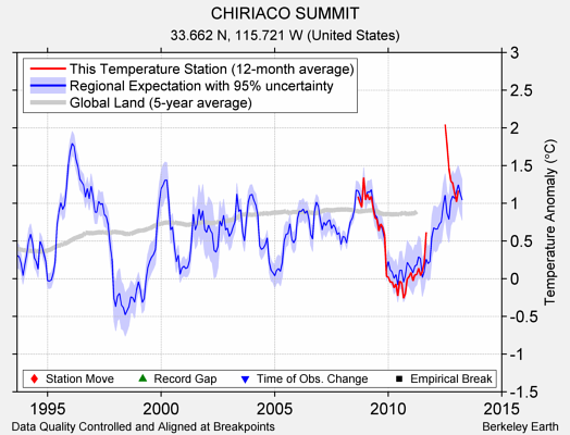 CHIRIACO SUMMIT comparison to regional expectation