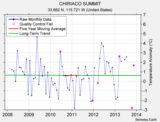 CHIRIACO SUMMIT Raw Mean Temperature