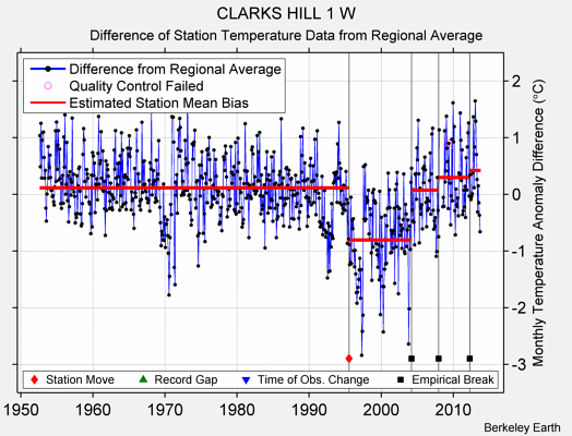 CLARKS HILL 1 W difference from regional expectation