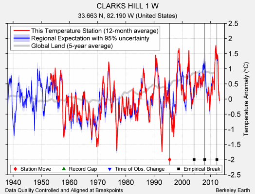 CLARKS HILL 1 W comparison to regional expectation