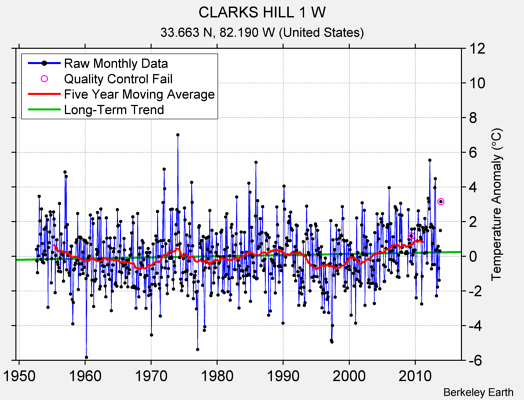 CLARKS HILL 1 W Raw Mean Temperature