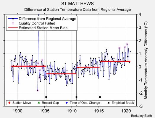 ST MATTHEWS difference from regional expectation