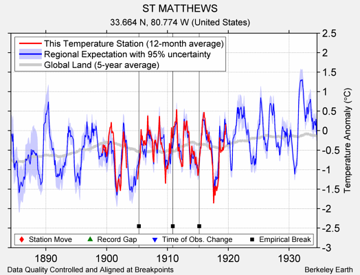 ST MATTHEWS comparison to regional expectation