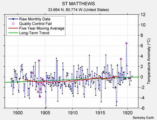 ST MATTHEWS Raw Mean Temperature