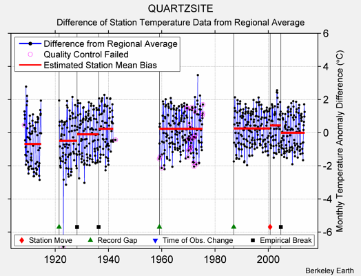 QUARTZSITE difference from regional expectation