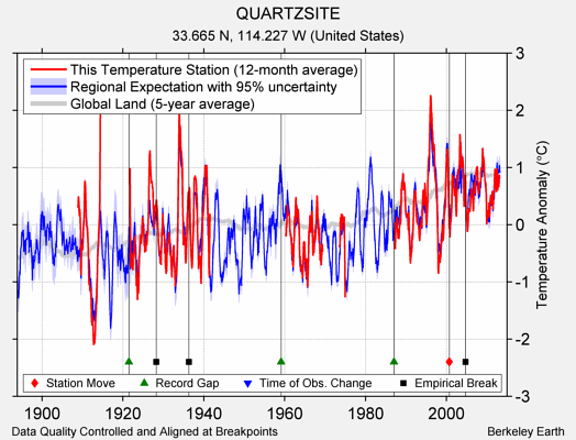 QUARTZSITE comparison to regional expectation