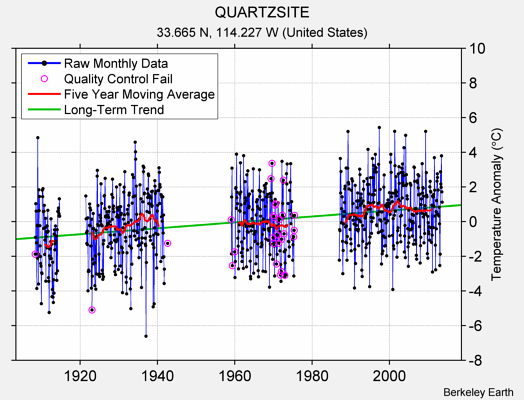 QUARTZSITE Raw Mean Temperature