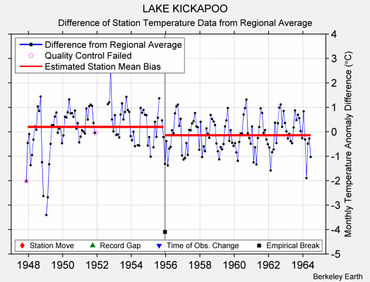 LAKE KICKAPOO difference from regional expectation