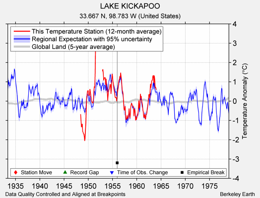 LAKE KICKAPOO comparison to regional expectation