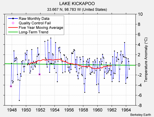 LAKE KICKAPOO Raw Mean Temperature