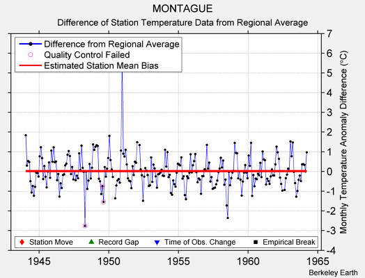 MONTAGUE difference from regional expectation