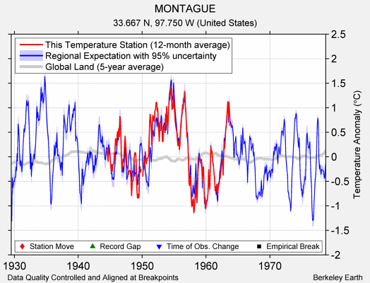 MONTAGUE comparison to regional expectation