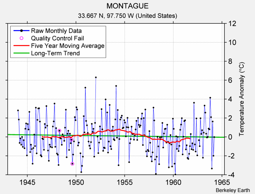 MONTAGUE Raw Mean Temperature