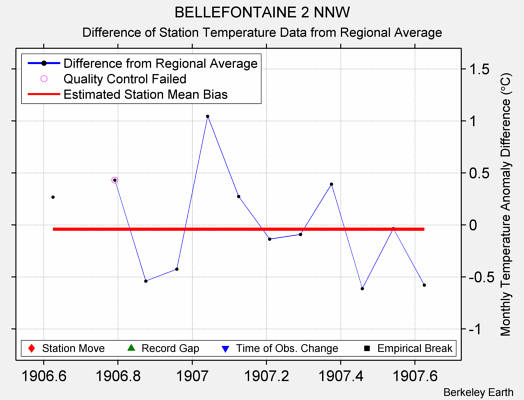 BELLEFONTAINE 2 NNW difference from regional expectation