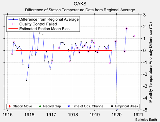 OAKS difference from regional expectation