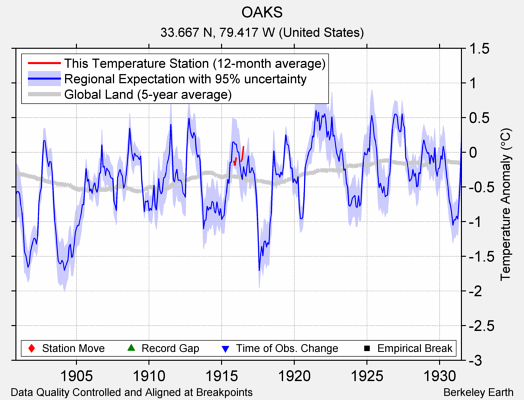 OAKS comparison to regional expectation