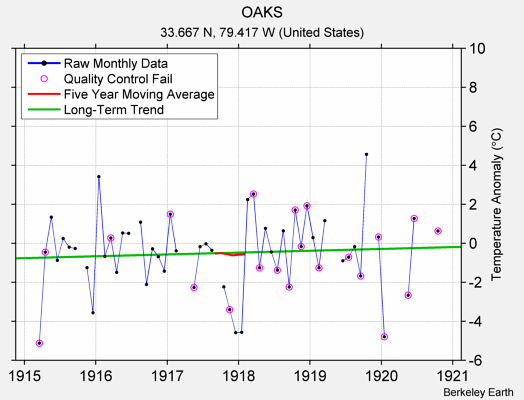 OAKS Raw Mean Temperature