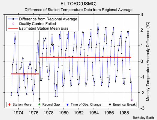 EL TORO(USMC) difference from regional expectation