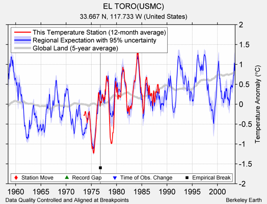 EL TORO(USMC) comparison to regional expectation