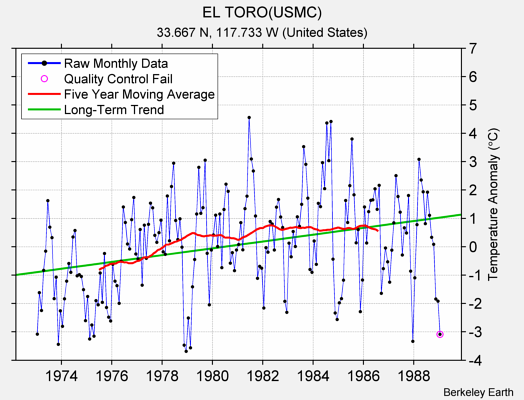 EL TORO(USMC) Raw Mean Temperature