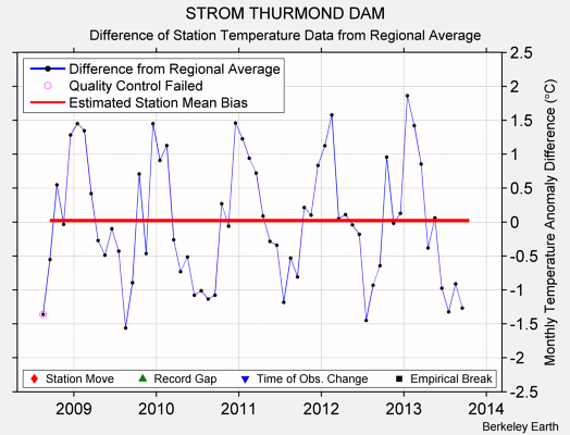 STROM THURMOND DAM difference from regional expectation