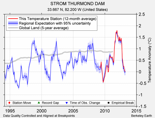 STROM THURMOND DAM comparison to regional expectation