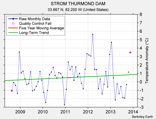 STROM THURMOND DAM Raw Mean Temperature