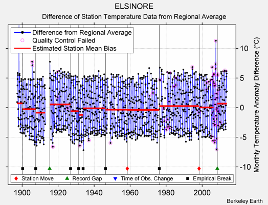 ELSINORE difference from regional expectation