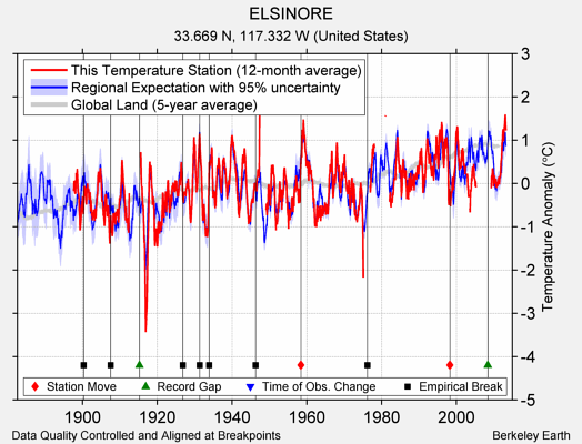 ELSINORE comparison to regional expectation