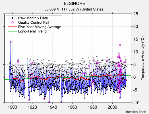 ELSINORE Raw Mean Temperature