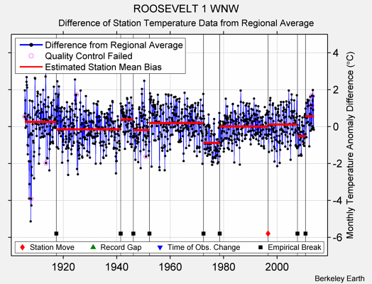 ROOSEVELT 1 WNW difference from regional expectation