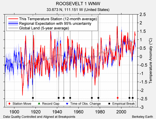 ROOSEVELT 1 WNW comparison to regional expectation