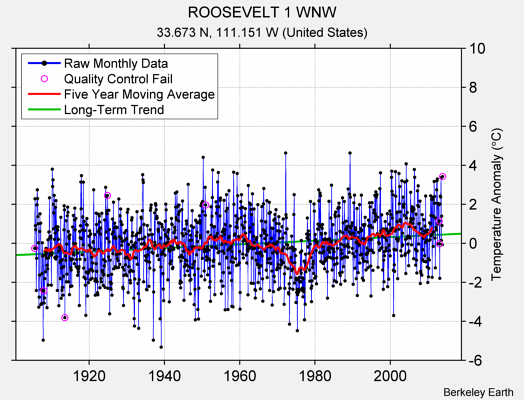 ROOSEVELT 1 WNW Raw Mean Temperature