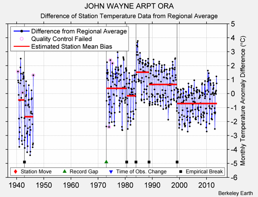 JOHN WAYNE ARPT ORA difference from regional expectation