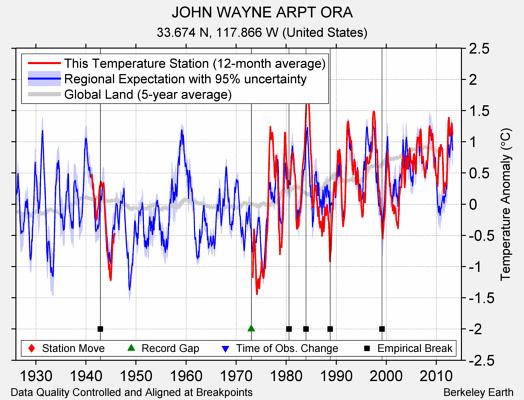 JOHN WAYNE ARPT ORA comparison to regional expectation