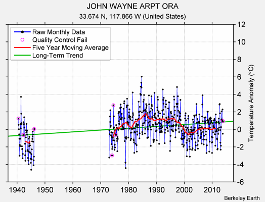 JOHN WAYNE ARPT ORA Raw Mean Temperature