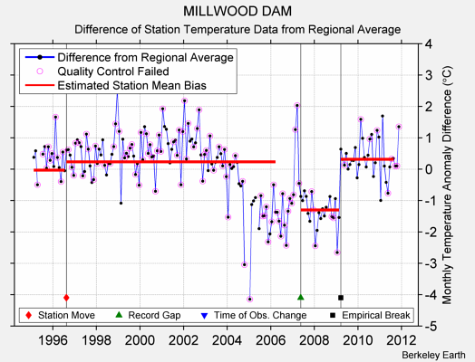 MILLWOOD DAM difference from regional expectation