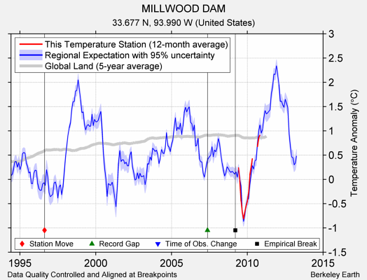 MILLWOOD DAM comparison to regional expectation