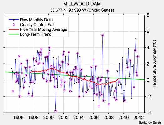 MILLWOOD DAM Raw Mean Temperature