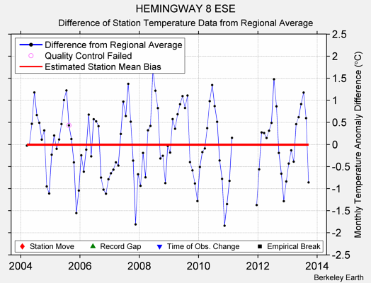 HEMINGWAY 8 ESE difference from regional expectation