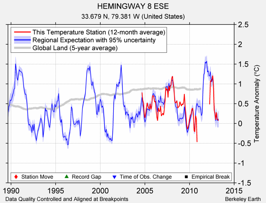 HEMINGWAY 8 ESE comparison to regional expectation