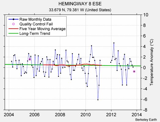 HEMINGWAY 8 ESE Raw Mean Temperature