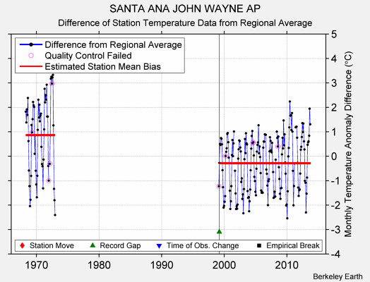 SANTA ANA JOHN WAYNE AP difference from regional expectation