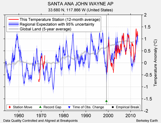 SANTA ANA JOHN WAYNE AP comparison to regional expectation