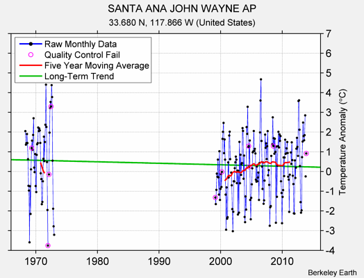 SANTA ANA JOHN WAYNE AP Raw Mean Temperature